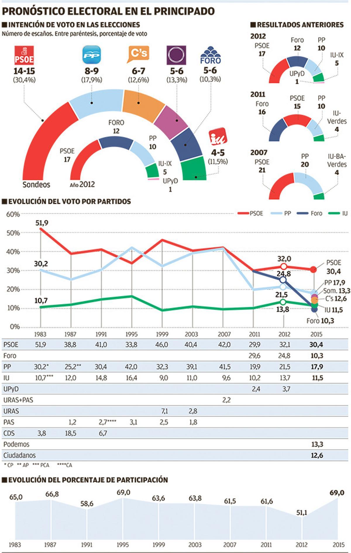 El PSOE gana en Asturias con 14-15 diputados y Ciudadanos irrumpe por encima de Podemos