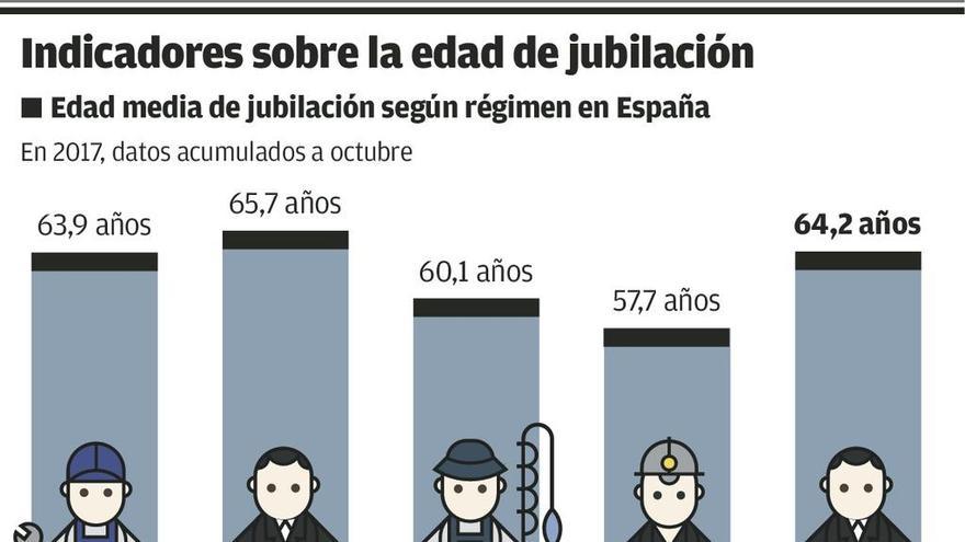 La jubilación en 2018: con 65 años y 6 meses, salvo para las carreras laborales más largas