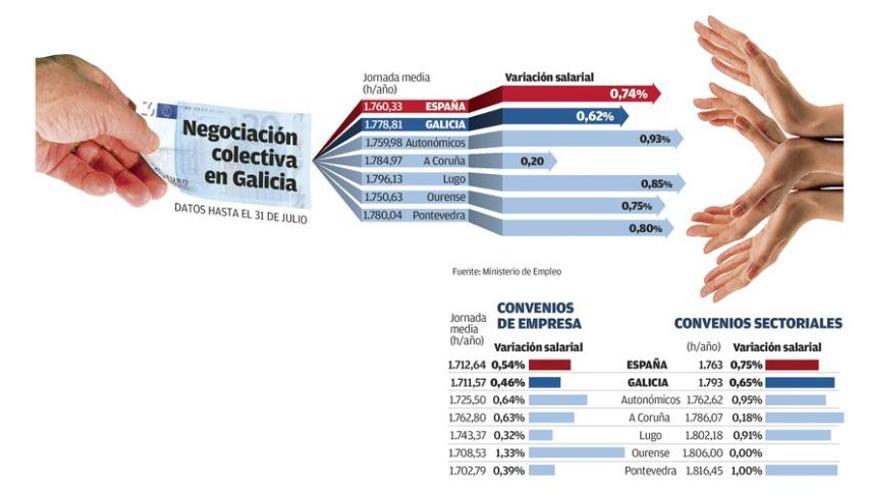 La jornada anual de los gallegos dura 105 horas más que la de los vascos