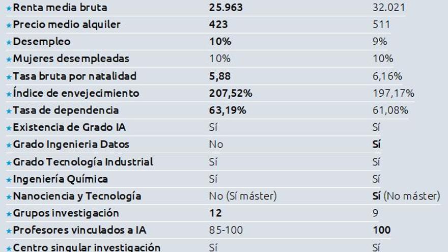 Algunos indicadores que definió la Amtega para elegir a A Coruña.