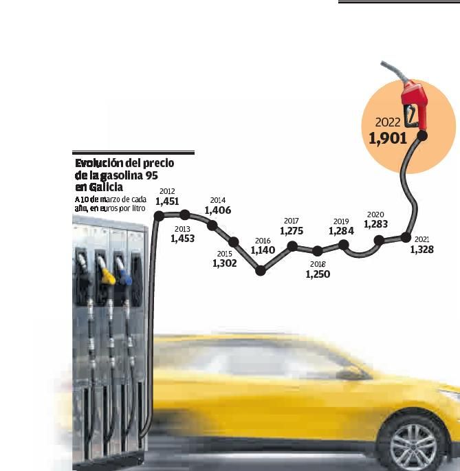 La gasolina rompe la barrera de los dos euros en Galicia tras subir un 43% en un año