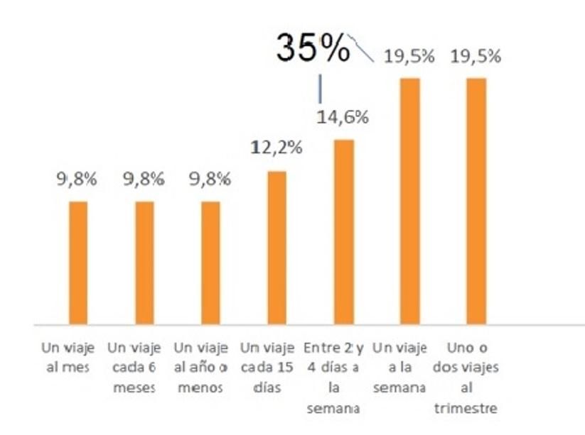 Frecuencia de los viajes a Madrid por motivos profesionales