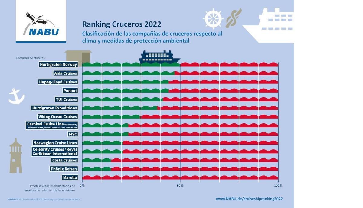 Ranking de cruceros sostenibles 2022. En verde, la puntuación positiva.