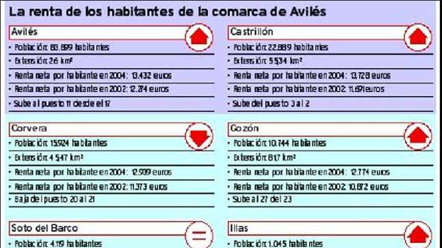 Los alcaldes atribuyen a la estratégica ubicación comarcal la mejoría  del nivel de renta