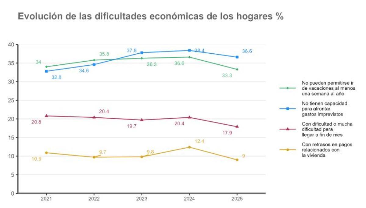Evolución de las dificultades económicas de los hogares