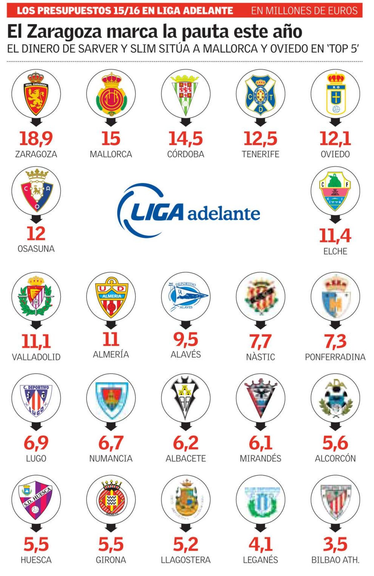 El doble de presupuesto que los equipos de Segunda