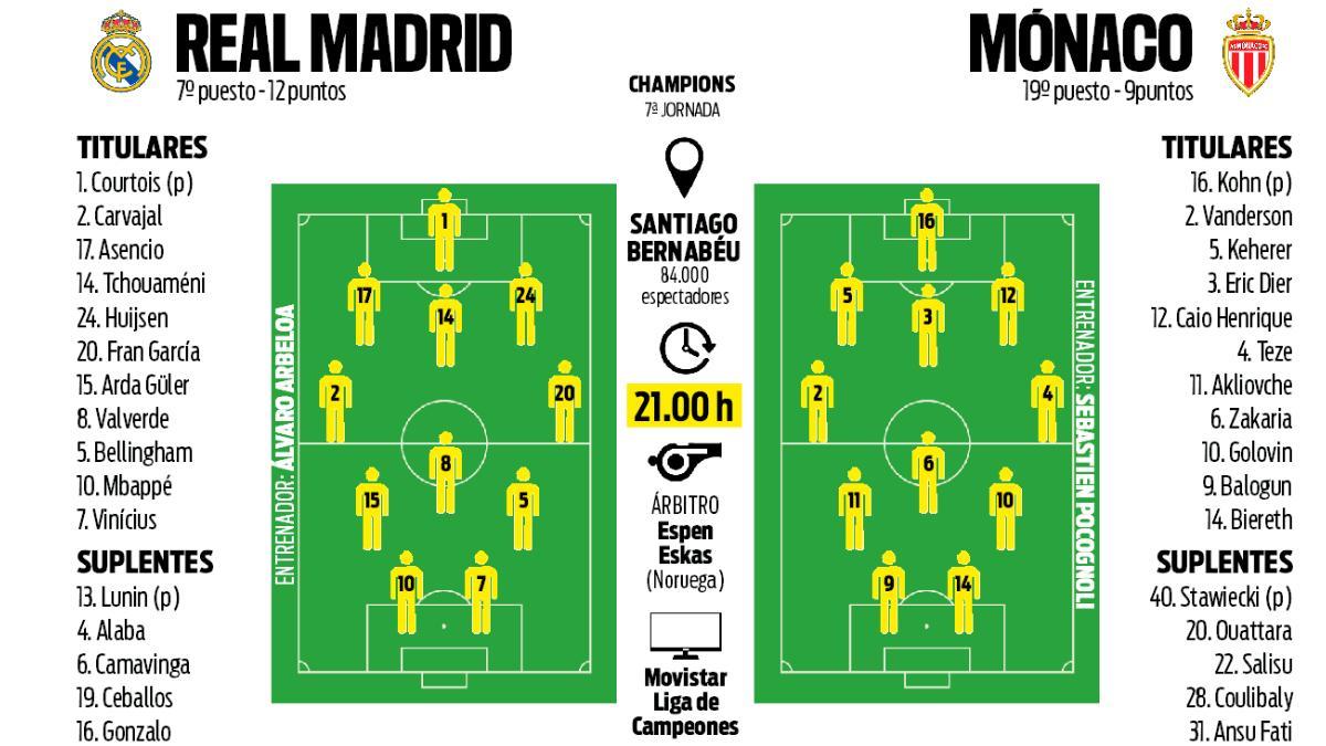 La previa del Real Madrid - Mónaco de la Champions 2025/26
