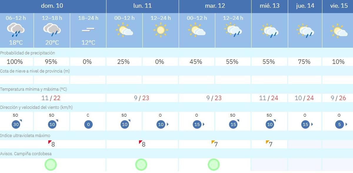 El tiempo en Córdoba.