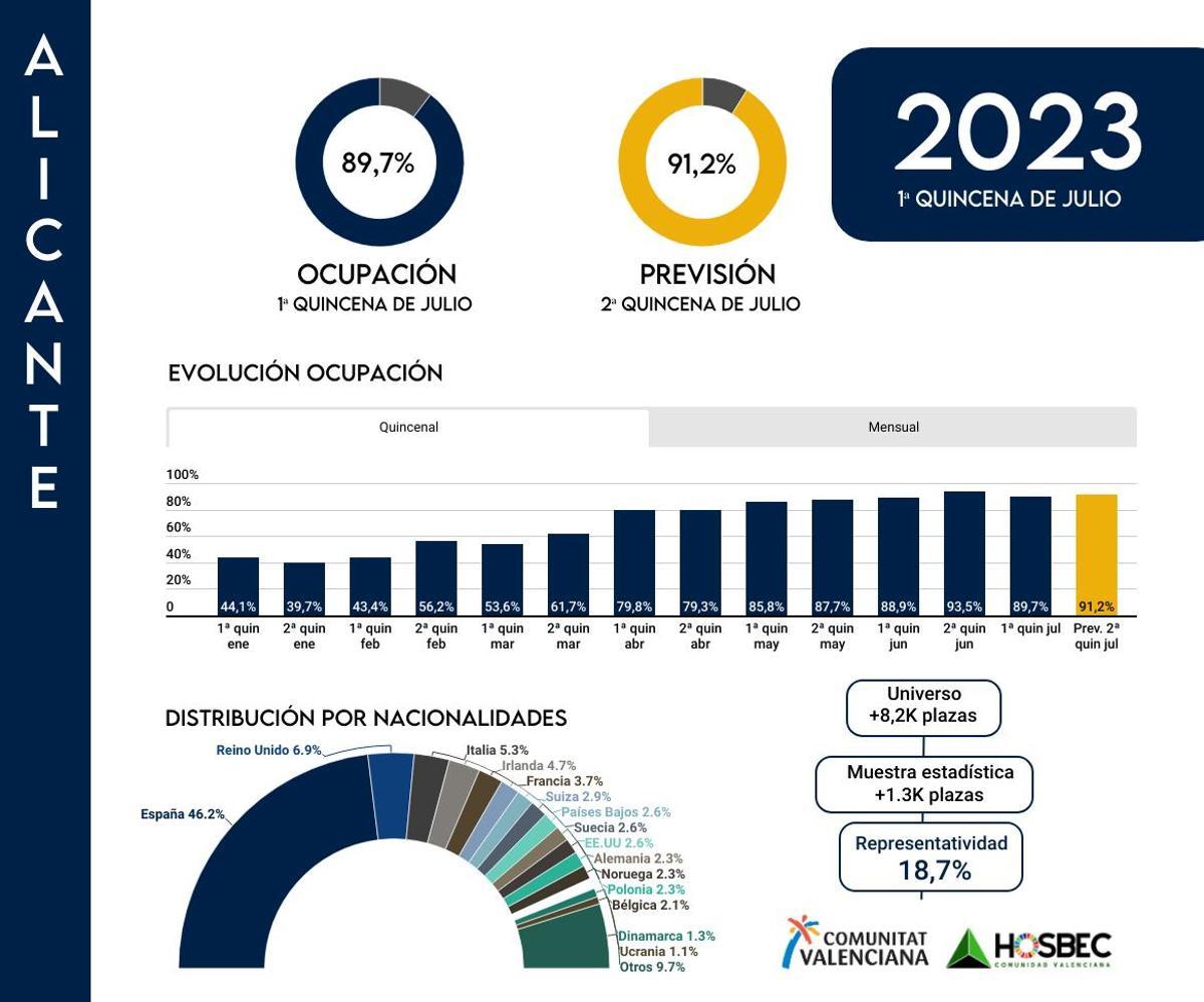 La estadística de ocupación en Alicante.
