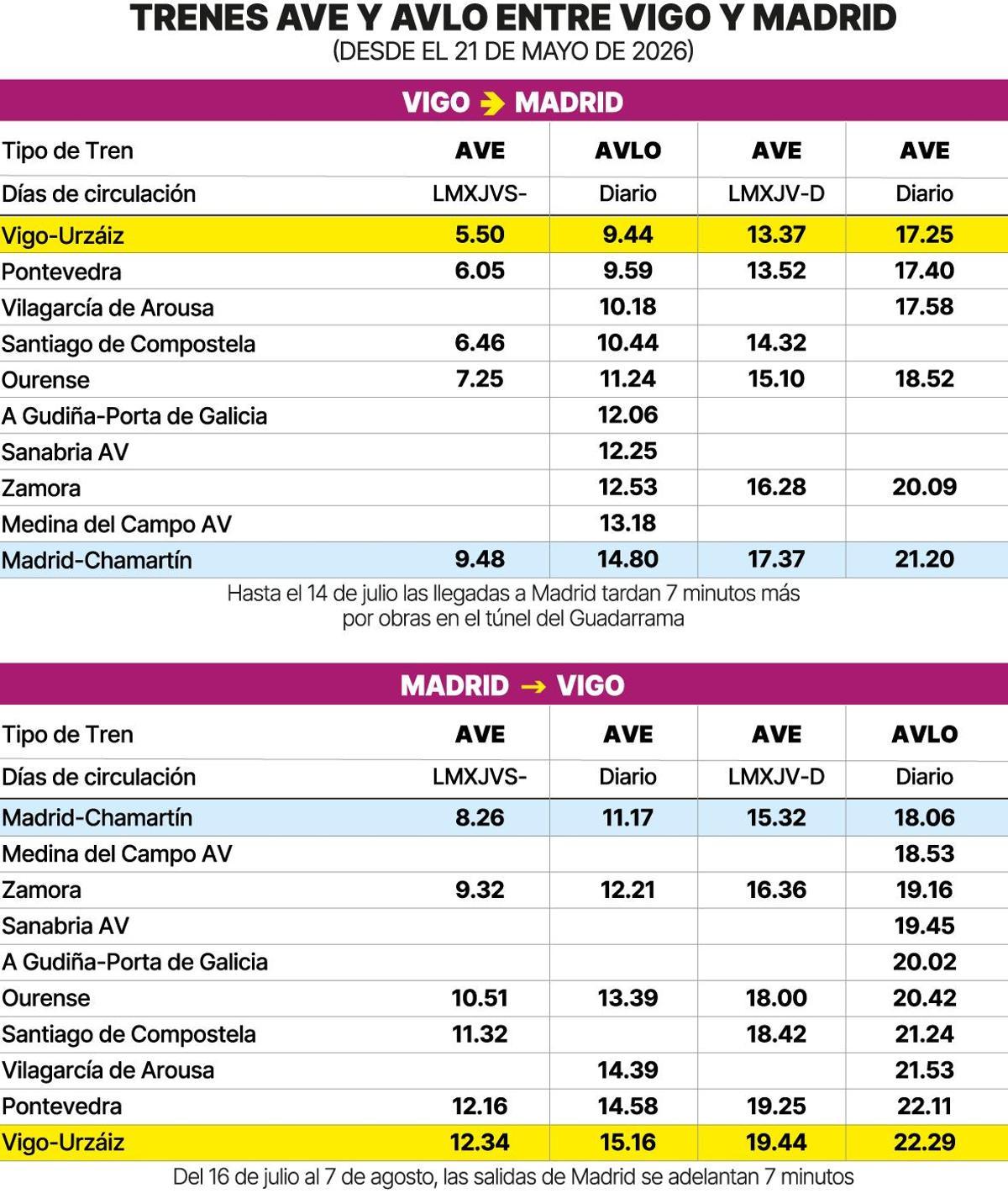 Trenes AVE y Avlo entre Vigo y Madrid desde el 21 de mayo de 2026