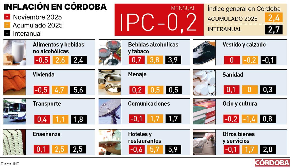 IPC de noviembre en Córdoba.