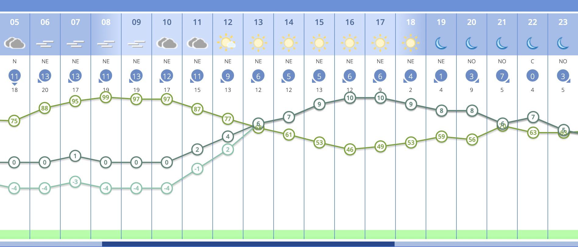 Previsión de la Aemet en Zamora por horas para este martes 8 de febrero.