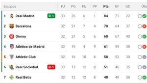 Clasificación LaLiga durante el Real Sociedad - Real Madrid