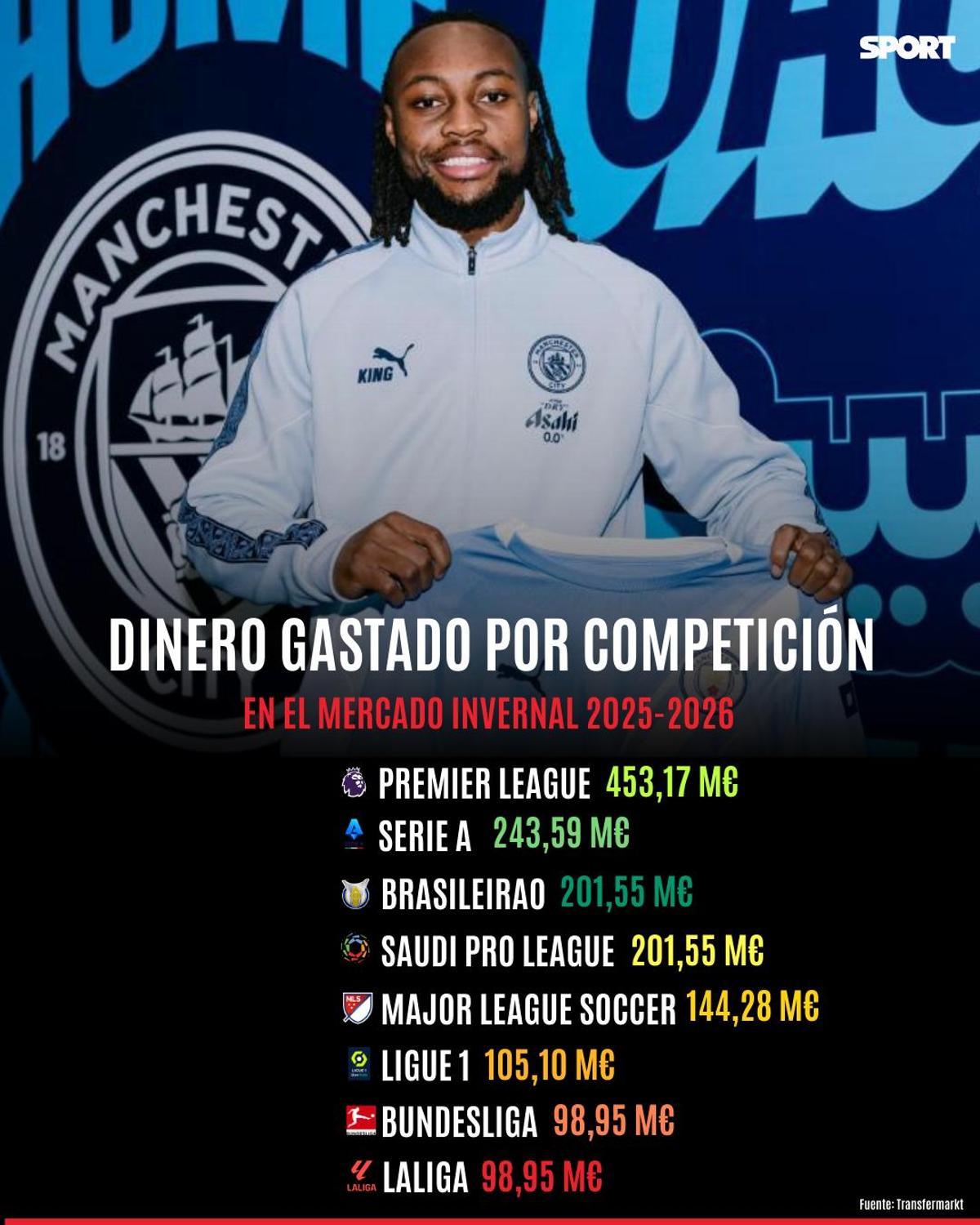 Gasto en fichajes en las diferentes ligas del mundo durante la ventana invernal