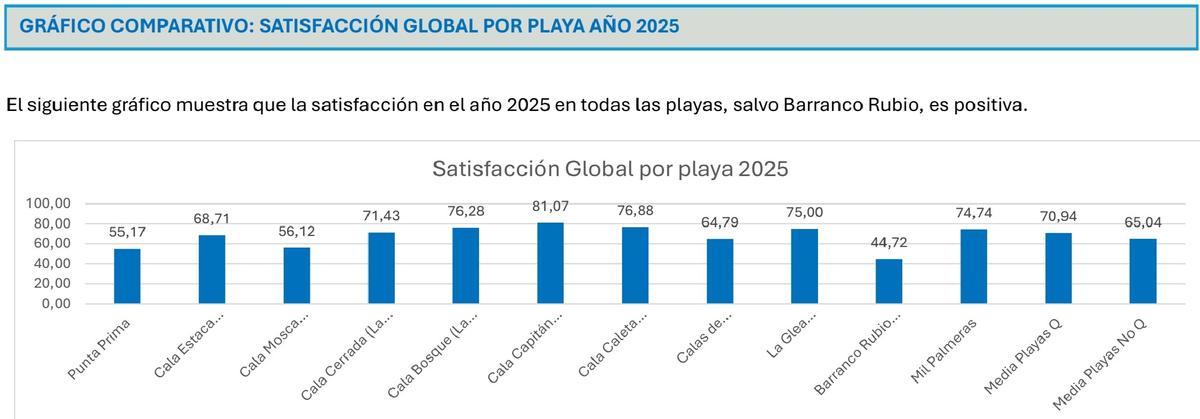 Porcentajes por playa en 2025
