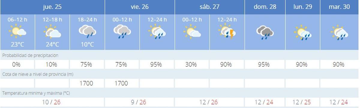 El tiempo en Zamora durante los próximos días.