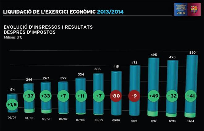 Los números del balance económico del Barça