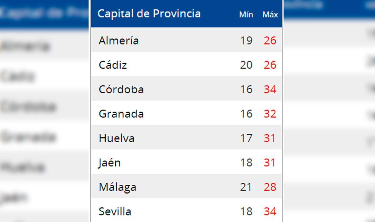 Temperaturas el domingo 6 de octubre en Andalucía.