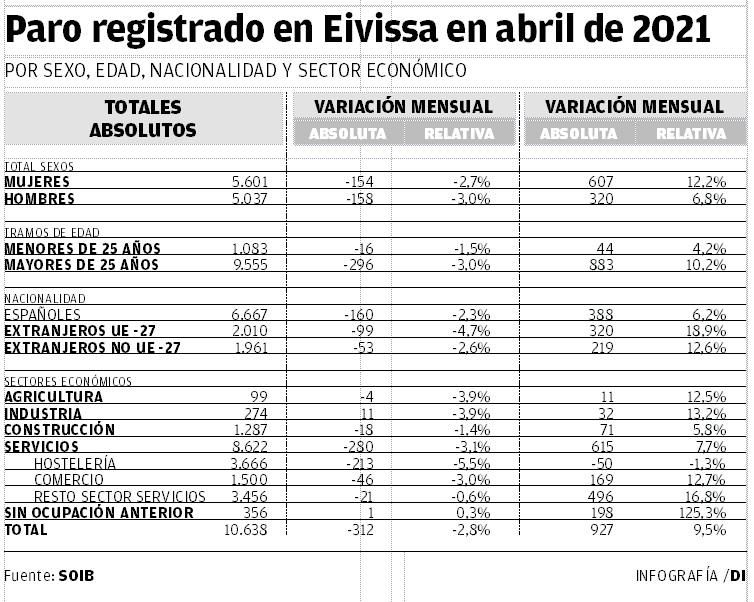 Paro registrado en Ibiza en abril de 2021.