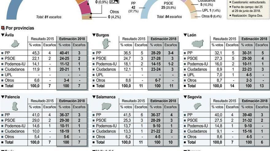 Ciudadanos le arrebata un procurador al PP en Zamora e IU-Podemos pierde el suyo