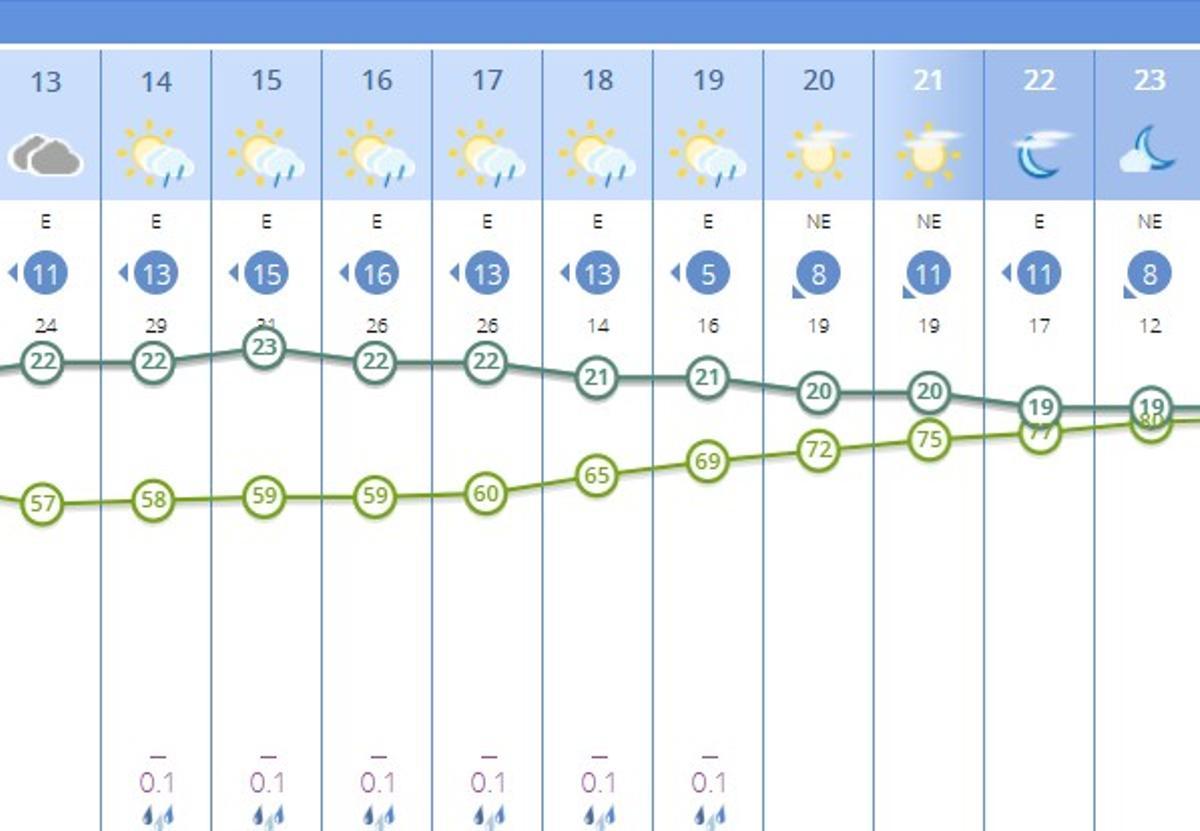 El tiempo en Valencia para el martes, según AEMET.
