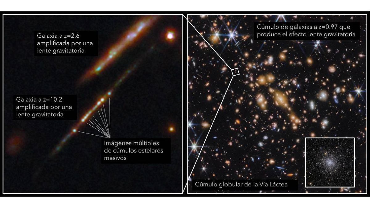 A la derecha, imagen del telescopio espacial Webb de un cúmulo de galaxias a z=0,97 (cuando el Universo tenía seis mil millones de años). Como referencia, en la imagen inferior derecha se muestra el cúmulo globular de la Vía Láctea NGC 6397. El recuadro de la izquierda muestra una región ampliada en la que se ha descubierto una galaxia a z=10,2 (tan solo 460 millones de años tras el Big Bang) que alberga cinco cúmulos estelares muy masivos. El análisis de los datos demuestra que las denominadas Gemas Cósmicas no son otra cosa que cúmulos globulares en formación. La apariencia extremadamente alargada de esta galaxia se debe al efecto de lente gravitatoria generado por la masa del cúmulo de galaxias.