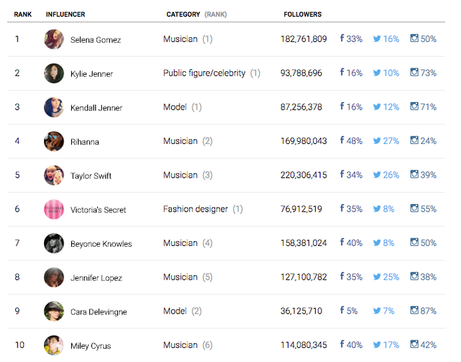 ranking celebrities redes sociales