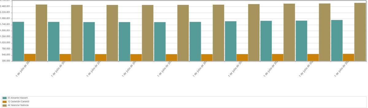 La evolución de la población de la Comunitat Valenciana durante los últimos diez años (2013-2022).