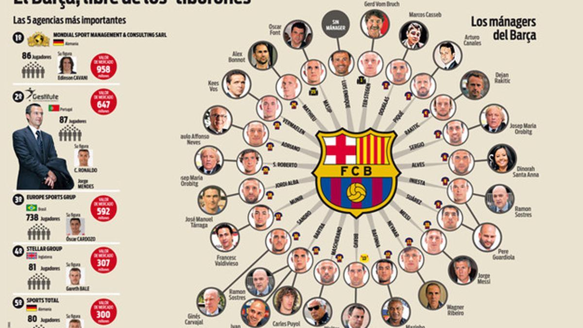 Los managers de la plantilla del FC Barcelona