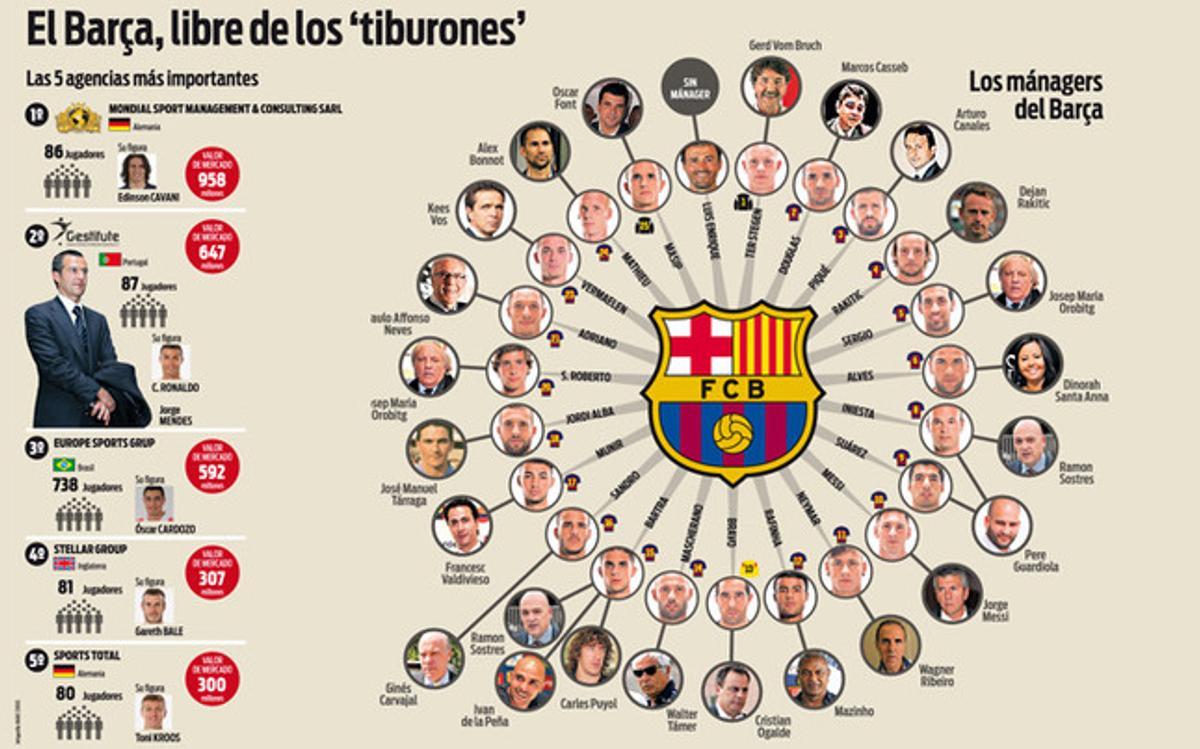 Los managers de la plantilla del FC Barcelona