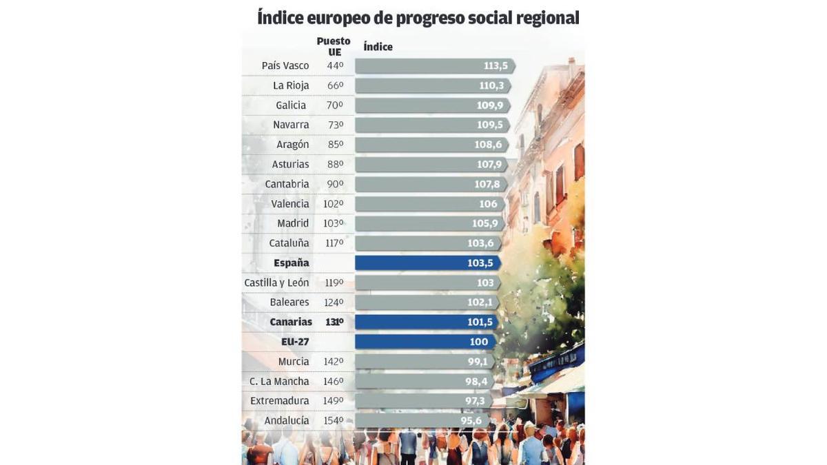 Índice europeo de Progreso Social europeo