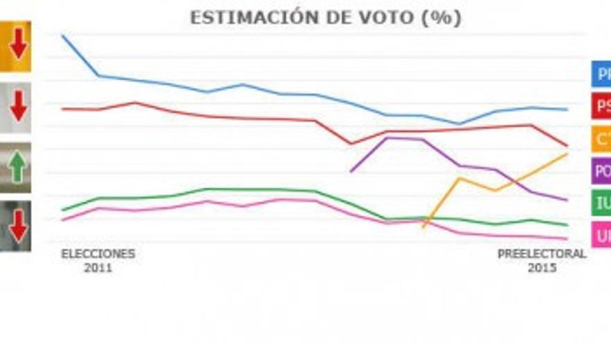 El PP amplía su ventaja sobre el PSOE, según el CIS