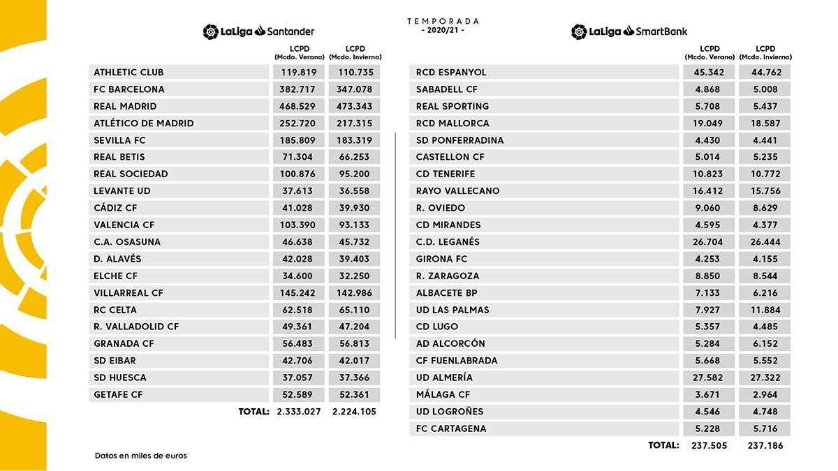 Los nuevos límites salariales para los equipos de Primera y Segunda