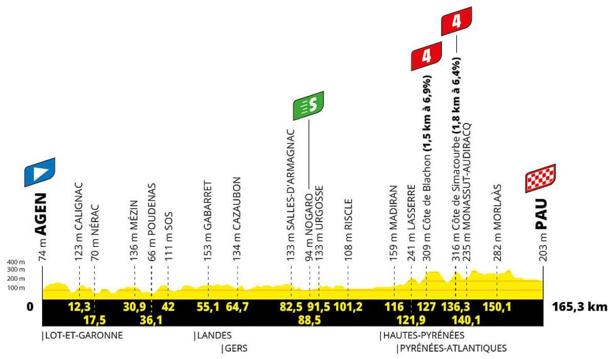 Perfil de la etapa 13 del Tour de Francia 2024