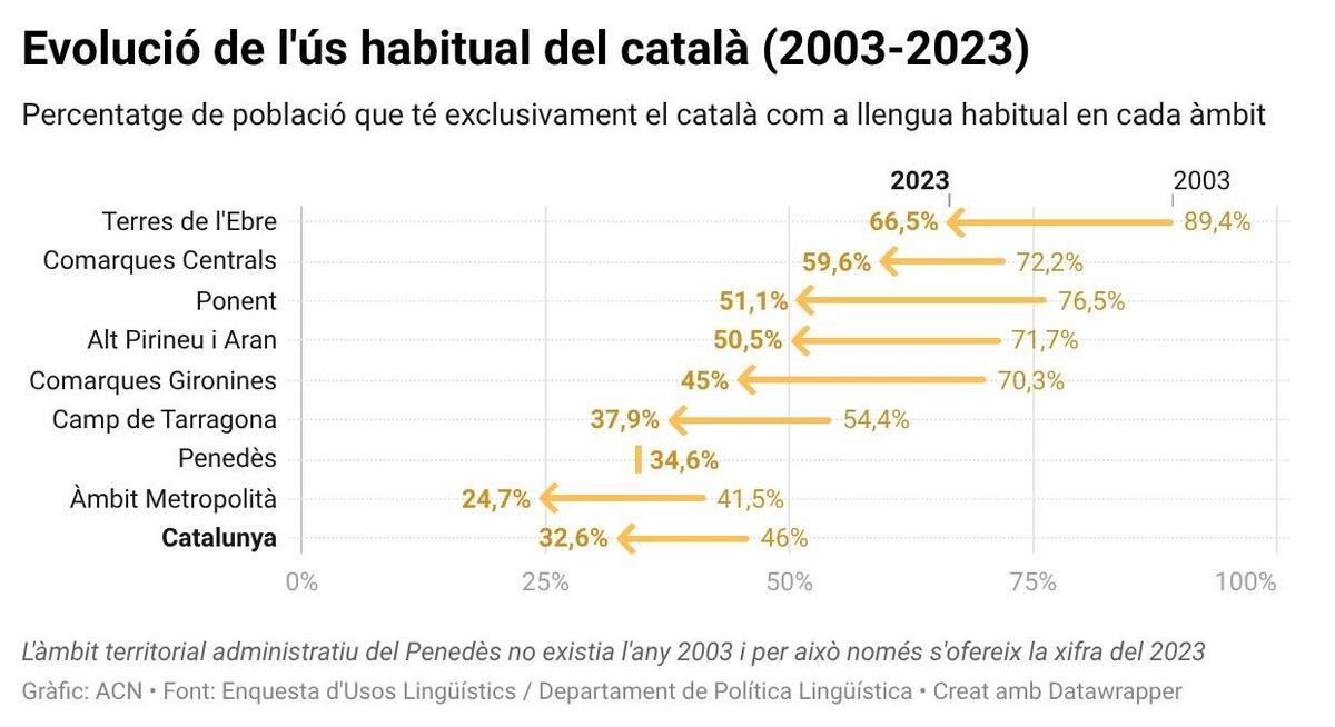 Evolución del porcentaje de hablantes que emprende el catalán habitualmente (en exclusiva) a cada territorio