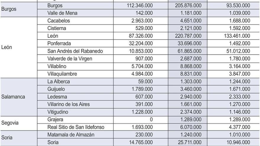 Uno de cada cuatro municipios logra reducir su deuda viva durante la crisis