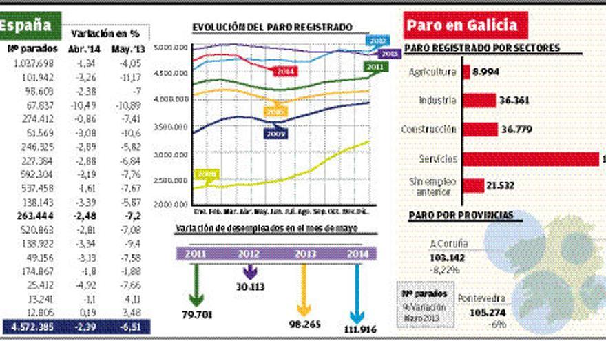 Galicia registra 20.442 parados menos que hace un año pero solo 3.000 afiliados más