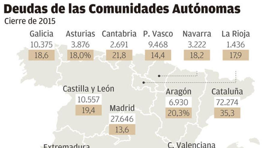 Canarias aumenta su deuda hasta los 6.649 millones pero es de las que menos debe