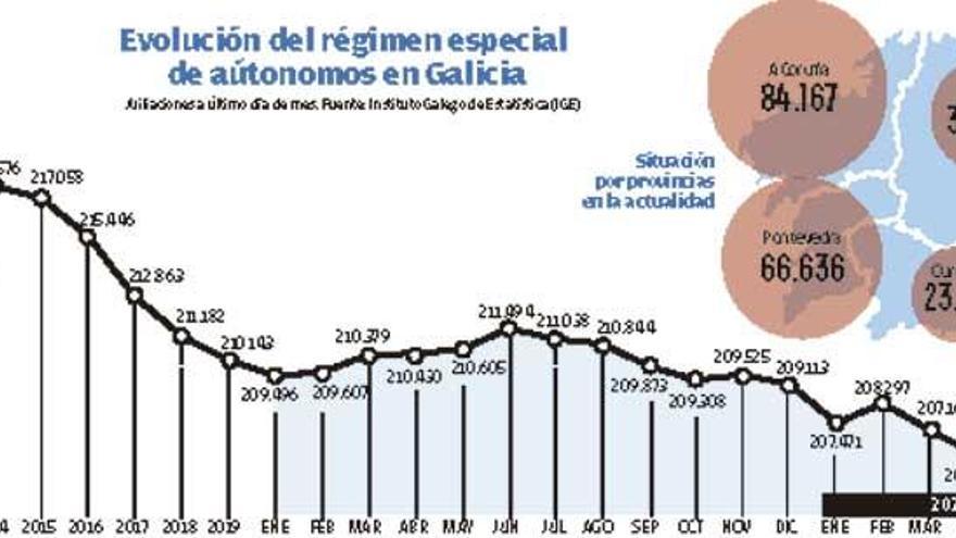 Los autónomos gallegos viven el peor inicio de verano en cotizantes de la última década