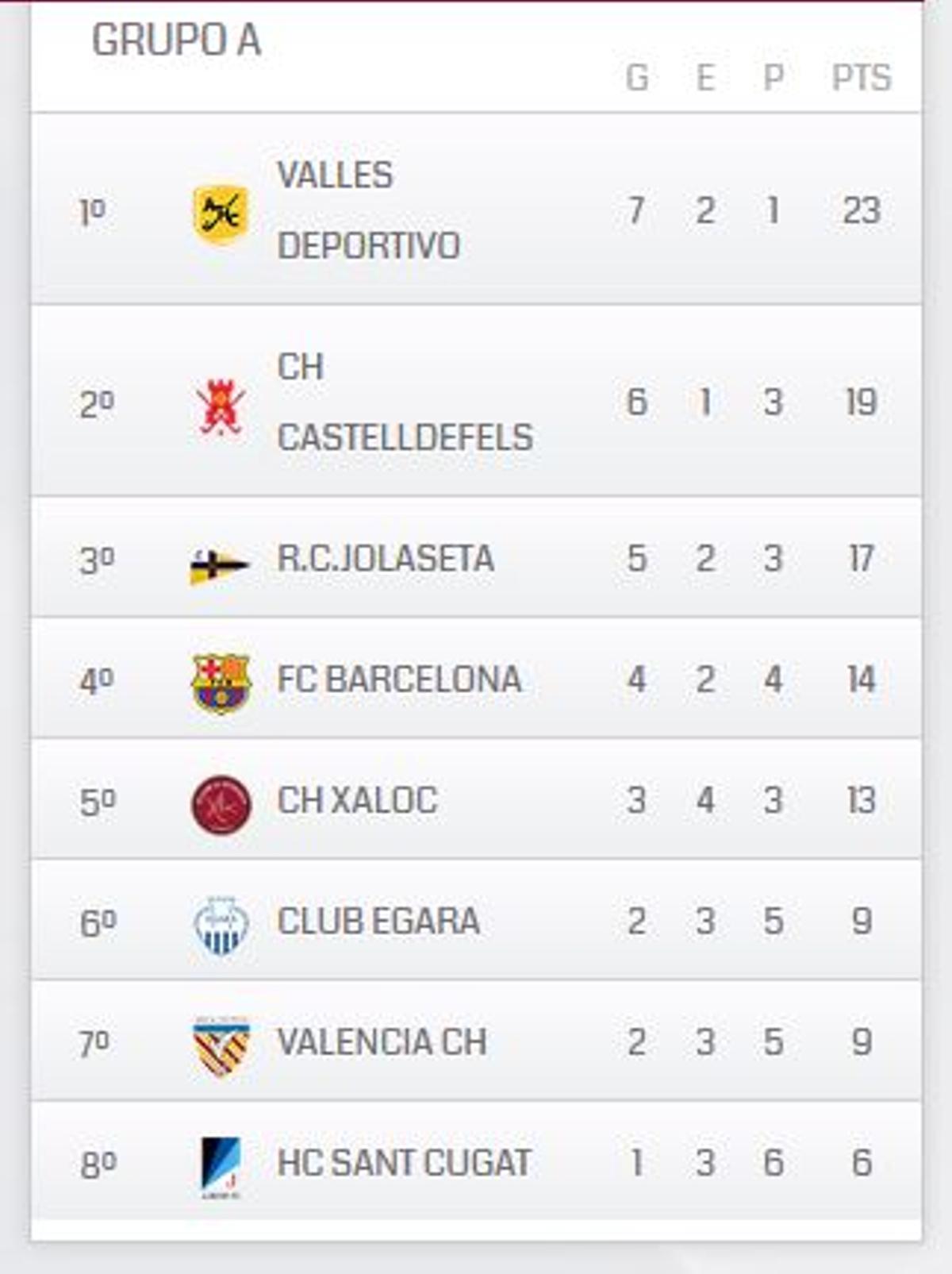 Clasificación de la Fase Final del grupo que lucha por el ascenso.