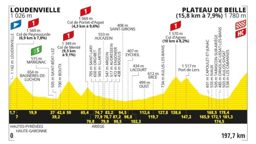 Etapa del Tour de Francia de hoy 14 de julio: horario, perfil, recorrido y dónde ver por TV y online