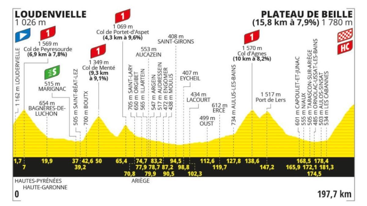 Perfil de la etapa 15 del Tour de Francia.