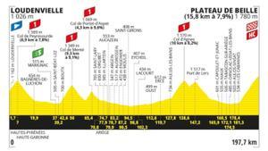Perfil de la etapa 15 del Tour de Francia.