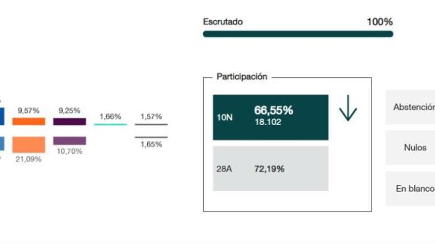 Vox pasa de cuarta a segunda fuerza política en Ronda