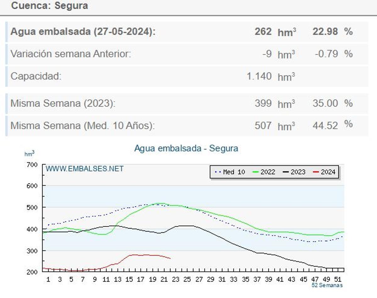 Estado de las reservas de agua en los embalses de la cuenca del Segura esta semana