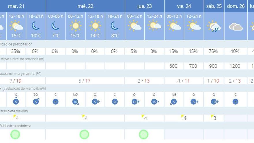 Pronóstico de la Aemet para Priego de Córdoba.