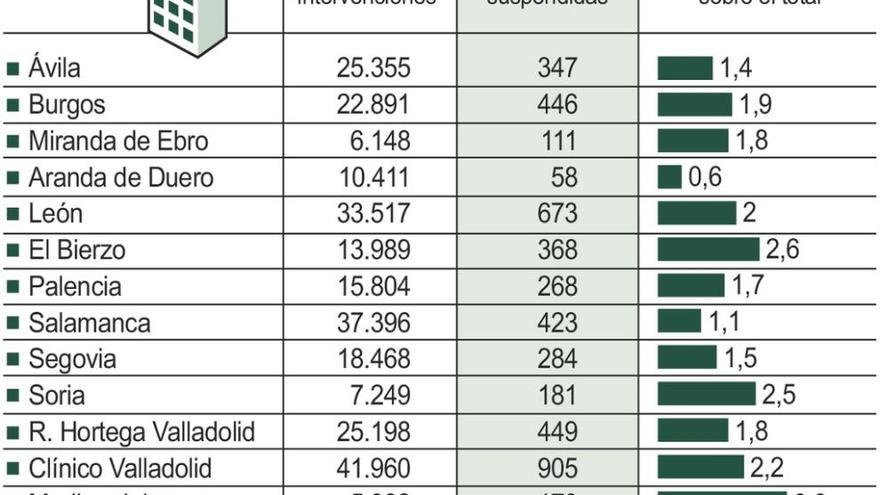 El Complejo Asistencial de Zamora suspendió 650 operaciones el ejercicio pasado