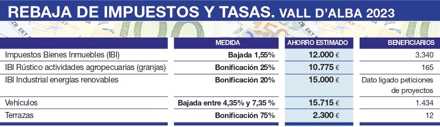 Rebaja de impuestos y tasas en Vall d&#039;Alba