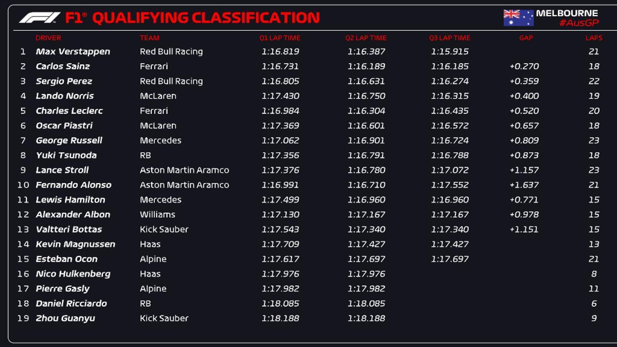 Calificación GP Australia de Fórmula 1 2024.