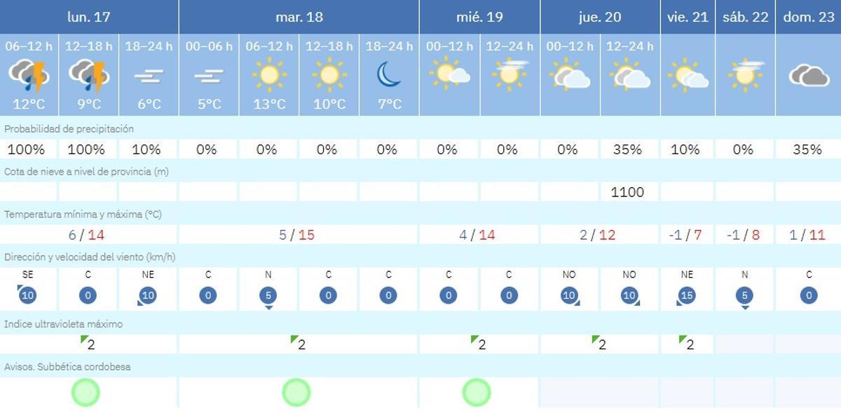 El tiempo en Priego de Córdoba.